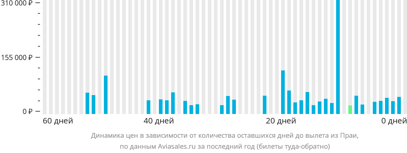 Динамика цен в зависимости от количества оставшихся дней до вылета из Праи