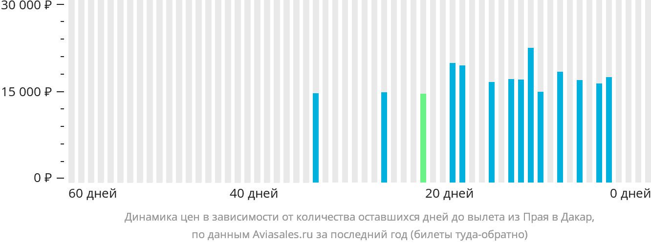 Динамика цен в зависимости от количества оставшихся дней до вылета из Праи в Дакар