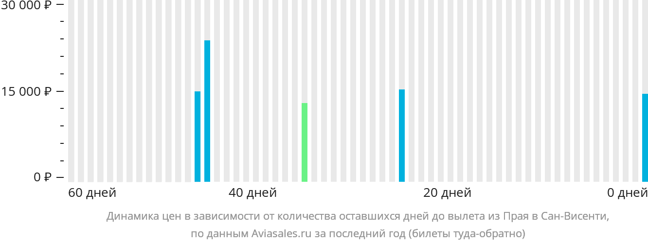 Динамика цен в зависимости от количества оставшихся дней до вылета из Праи в Сан-Висенти