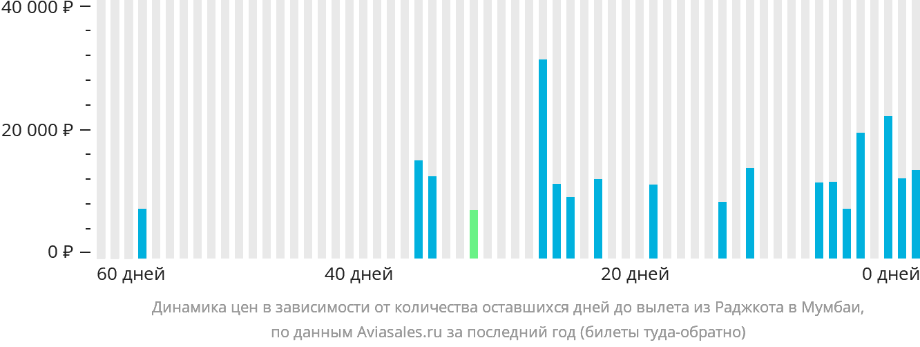 Динамика цен в зависимости от количества оставшихся дней до вылета из Раджкота в Мумбаи