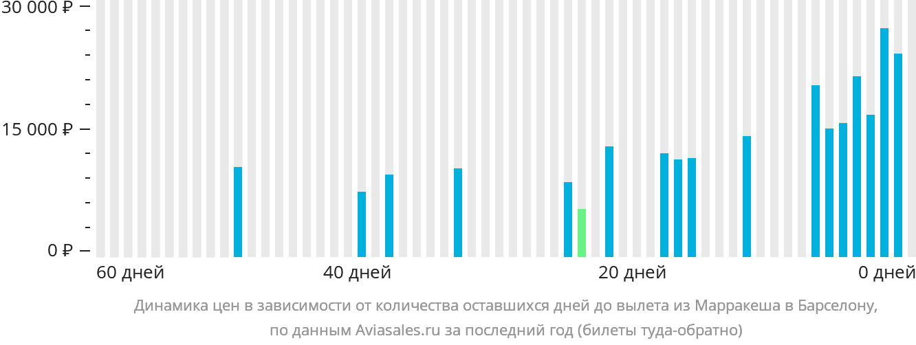 Динамика цен в зависимости от количества оставшихся дней до вылета из Марракеша в Барселону