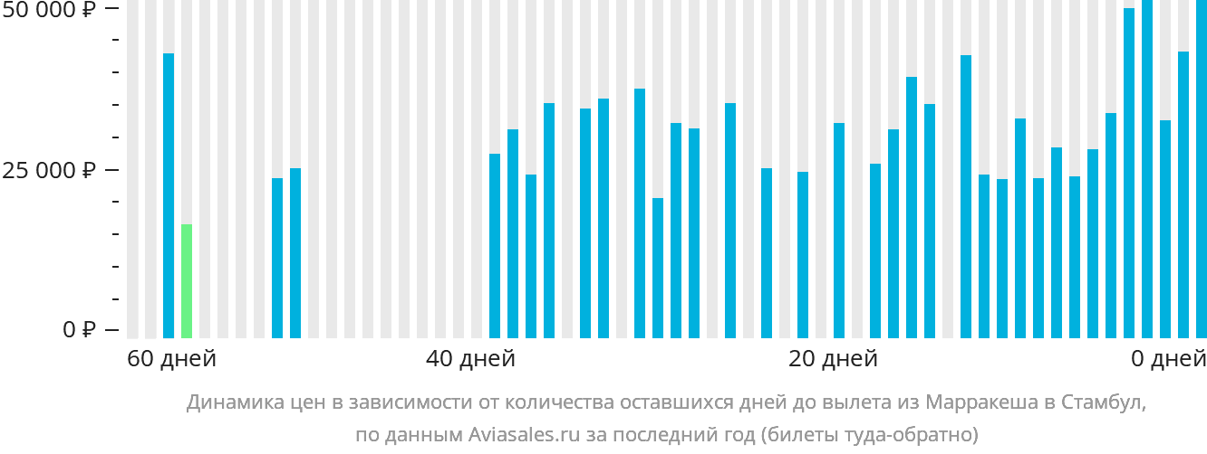 Динамика цен в зависимости от количества оставшихся дней до вылета из Марракеша в Стамбул