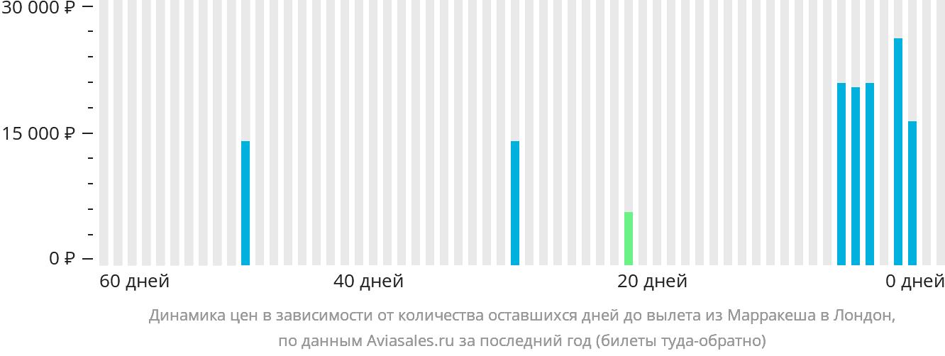 Динамика цен в зависимости от количества оставшихся дней до вылета из Марракеша в Лондон