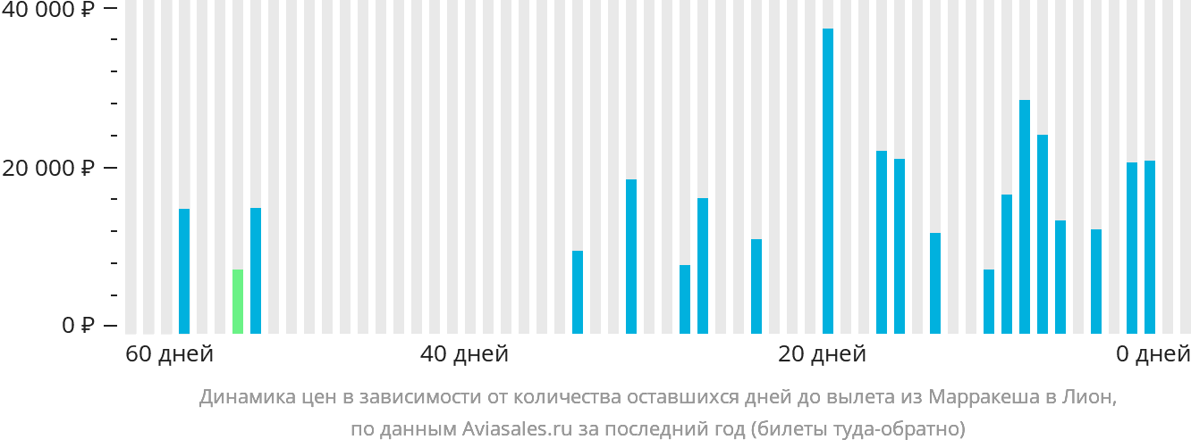Динамика цен в зависимости от количества оставшихся дней до вылета из Марракеша в Лион