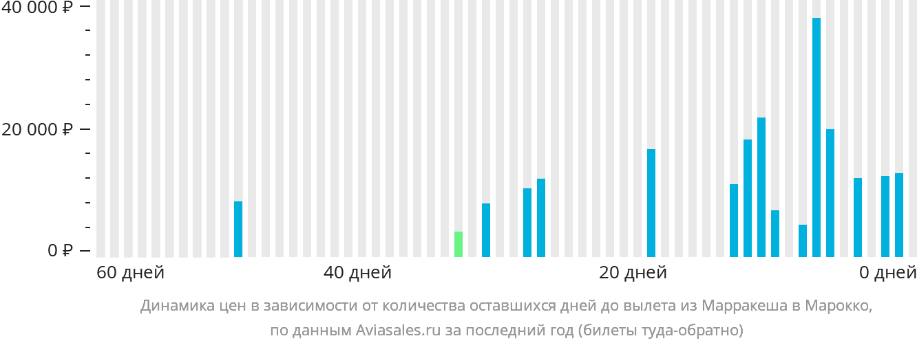 Динамика цен в зависимости от количества оставшихся дней до вылета из Марракеша в Марокко