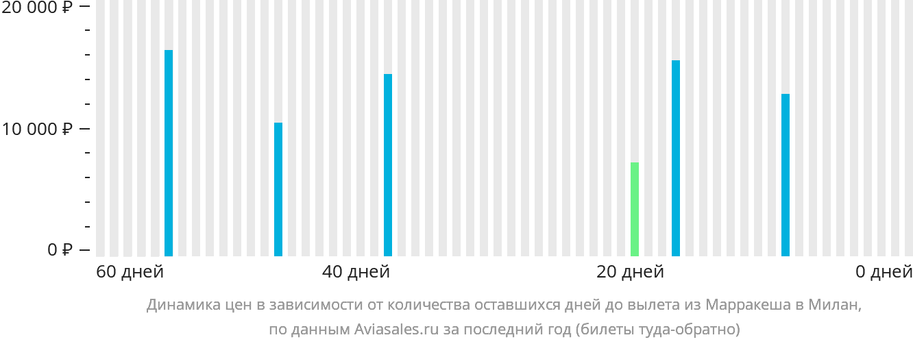 Динамика цен в зависимости от количества оставшихся дней до вылета из Марракеша в Милан