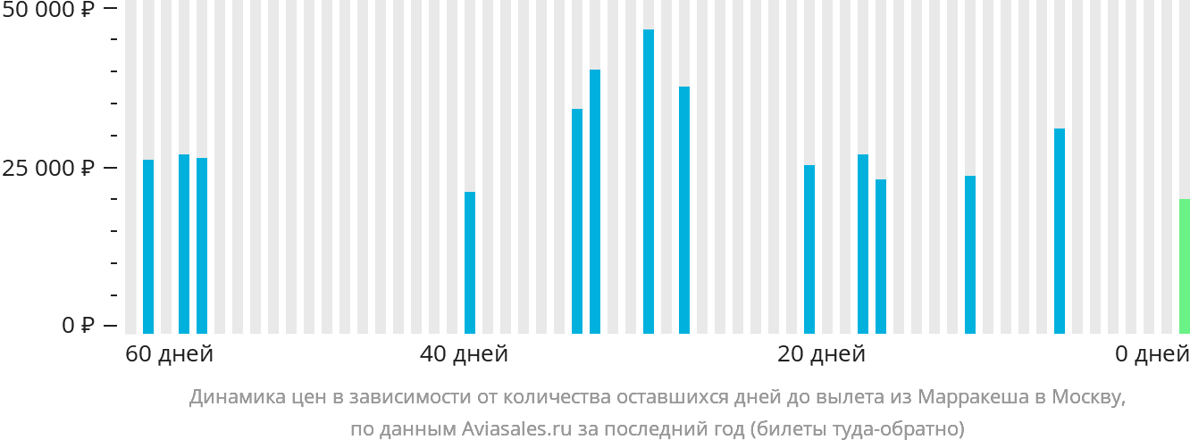 Динамика цен в зависимости от количества оставшихся дней до вылета из Марракеша в Москву