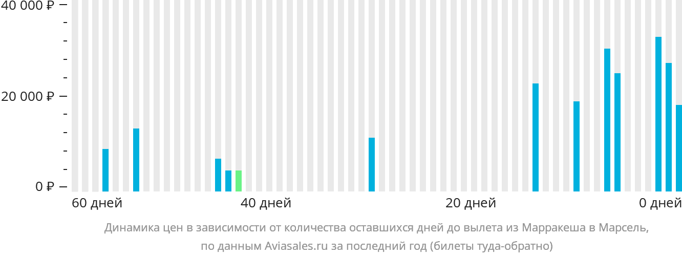 Динамика цен в зависимости от количества оставшихся дней до вылета из Марракеша в Марсель