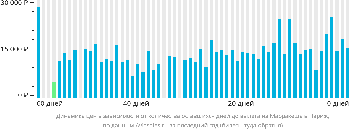 Динамика цен в зависимости от количества оставшихся дней до вылета из Марракеша в Париж