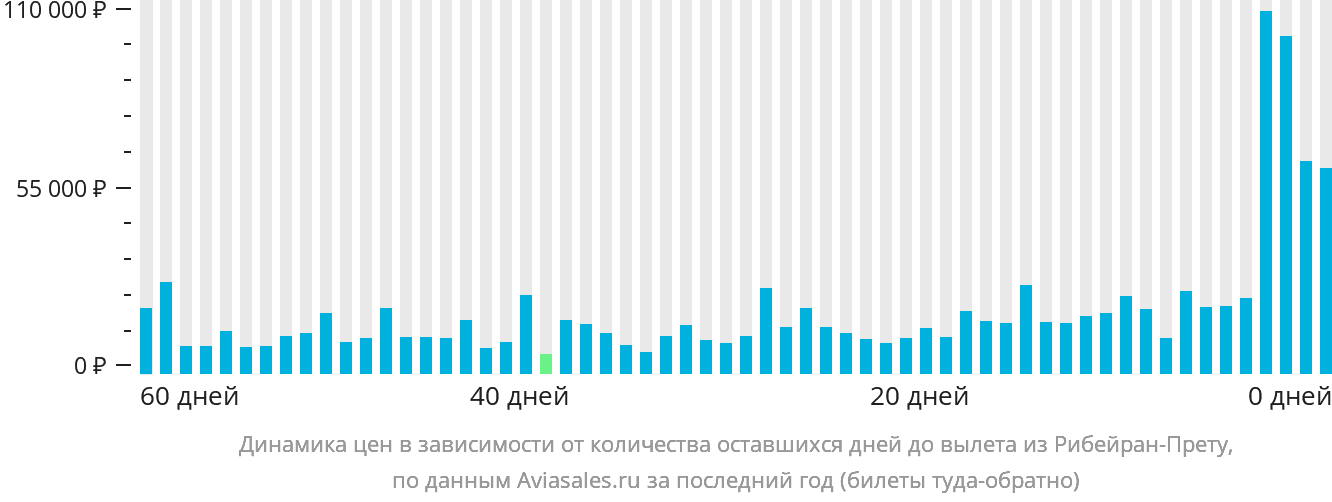 Динамика цен в зависимости от количества оставшихся дней до вылета из Рибейран-Прету