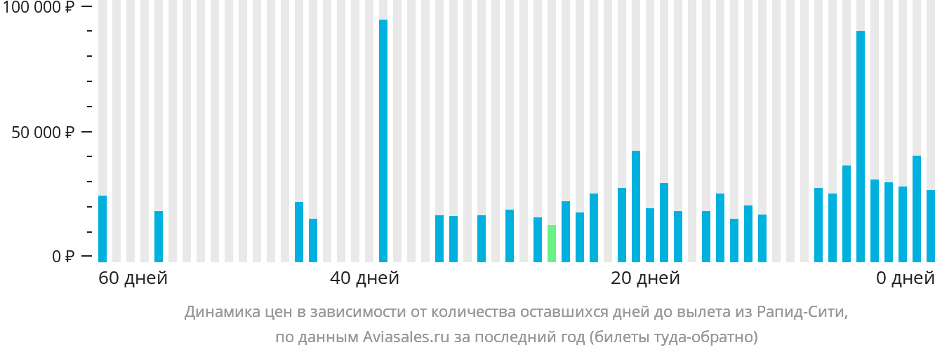 Динамика цен в зависимости от количества оставшихся дней до вылета из Рапид-Сити