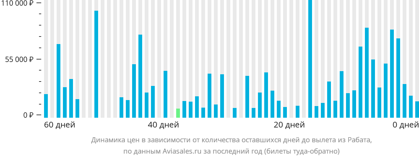 Динамика цен в зависимости от количества оставшихся дней до вылета из Рабата