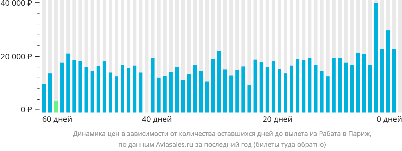 Динамика цен в зависимости от количества оставшихся дней до вылета из Рабата в Париж
