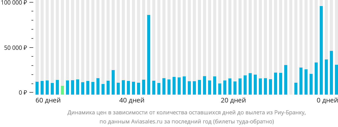 Динамика цен в зависимости от количества оставшихся дней до вылета из Риу-Бранку