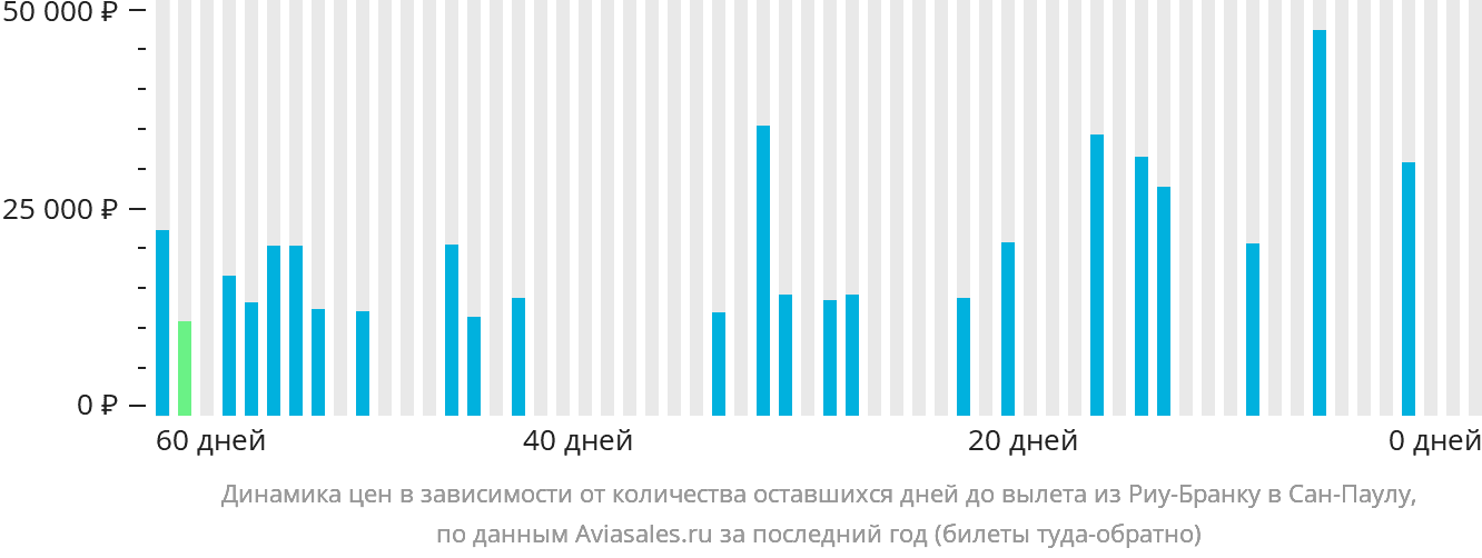 Динамика цен в зависимости от количества оставшихся дней до вылета из Риу-Бранку в Сан-Паулу