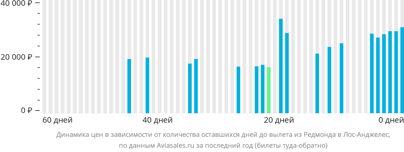 Динамика цен в зависимости от количества оставшихся дней до вылета из Редмонда в Лос-Анджелес