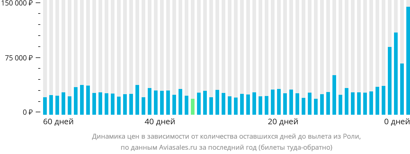 Динамика цен в зависимости от количества оставшихся дней до вылета из Роли
