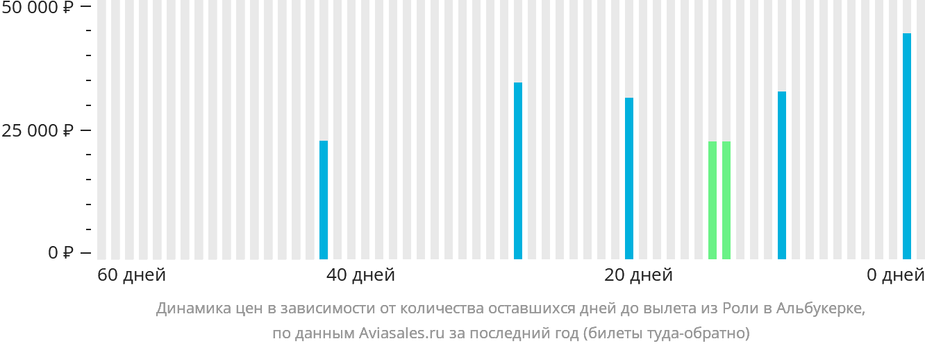 Динамика цен в зависимости от количества оставшихся дней до вылета из Роли в Альбукерке