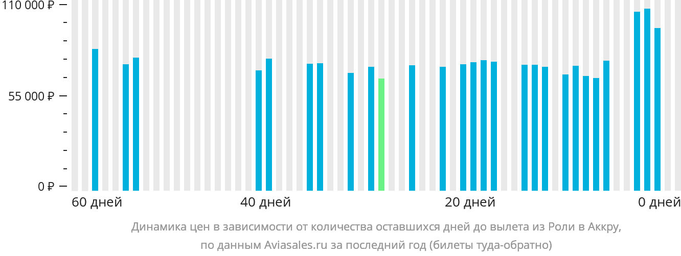 Динамика цен в зависимости от количества оставшихся дней до вылета из Роли в Аккру