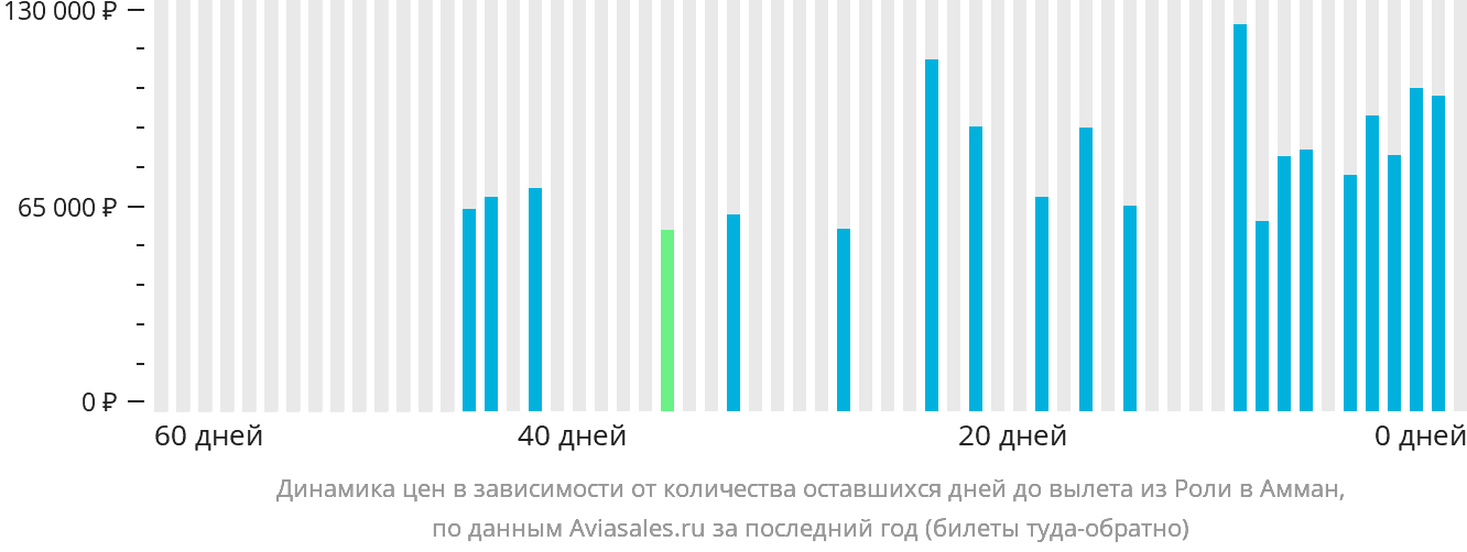 Динамика цен в зависимости от количества оставшихся дней до вылета из Роли в Амман