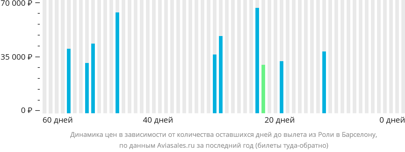 Динамика цен в зависимости от количества оставшихся дней до вылета из Роли в Барселону