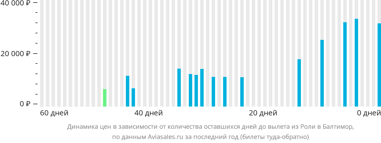Динамика цен в зависимости от количества оставшихся дней до вылета из Роли в Балтимор