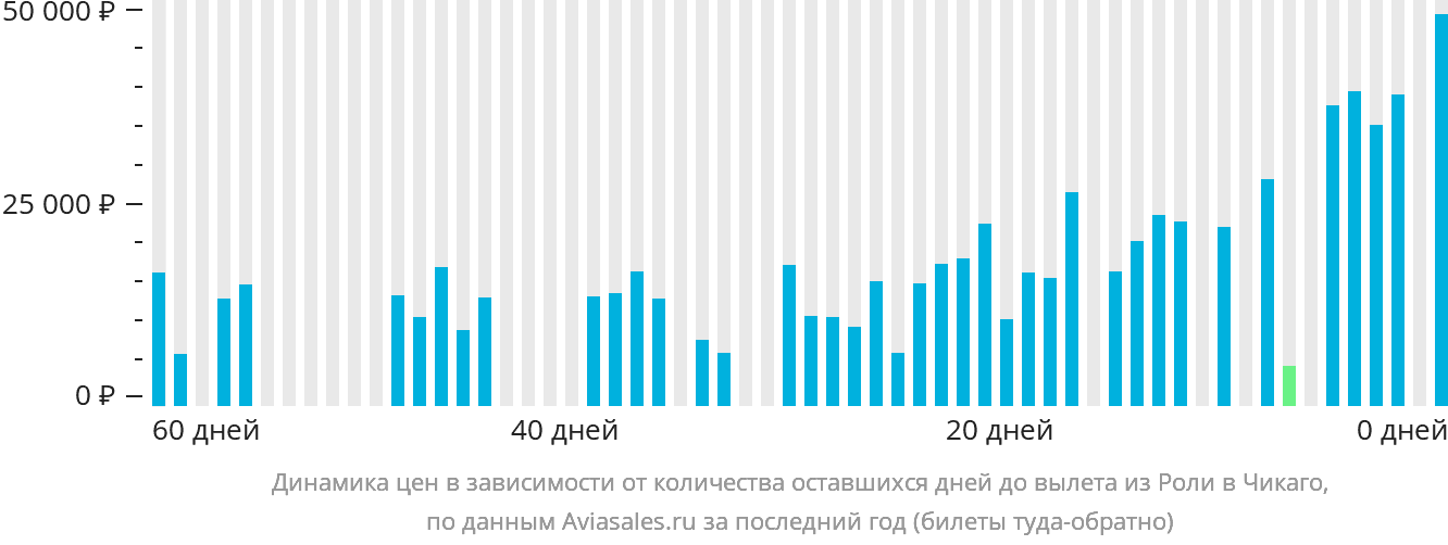 Динамика цен в зависимости от количества оставшихся дней до вылета из Роли в Чикаго