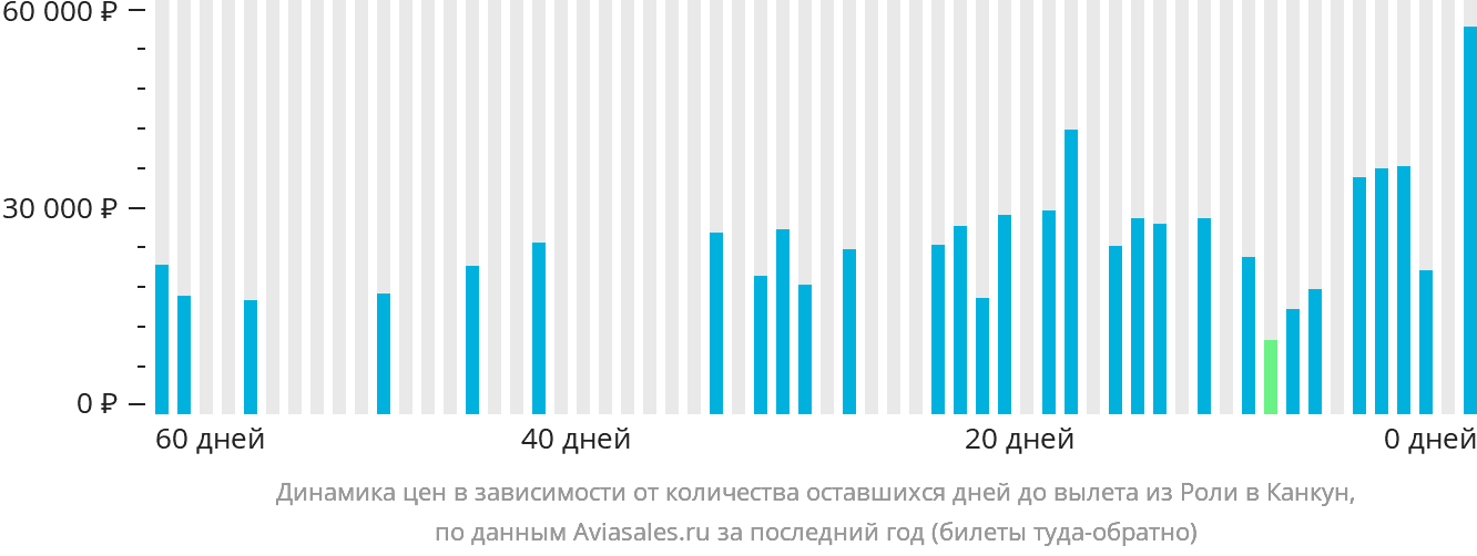 Динамика цен в зависимости от количества оставшихся дней до вылета из Роли в Канкун