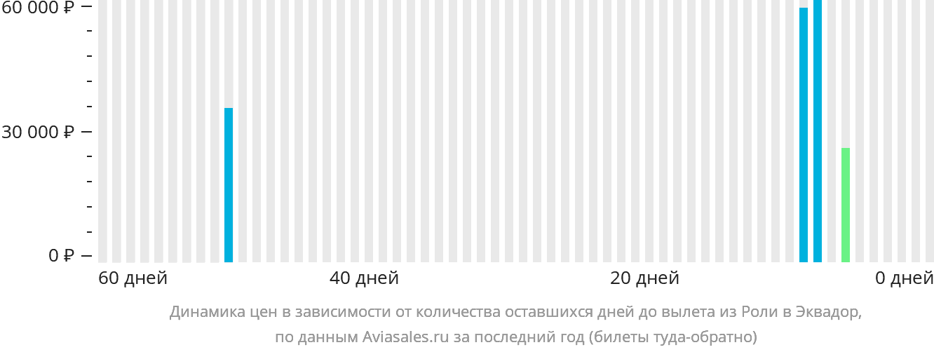 Динамика цен в зависимости от количества оставшихся дней до вылета из Роли в Эквадор