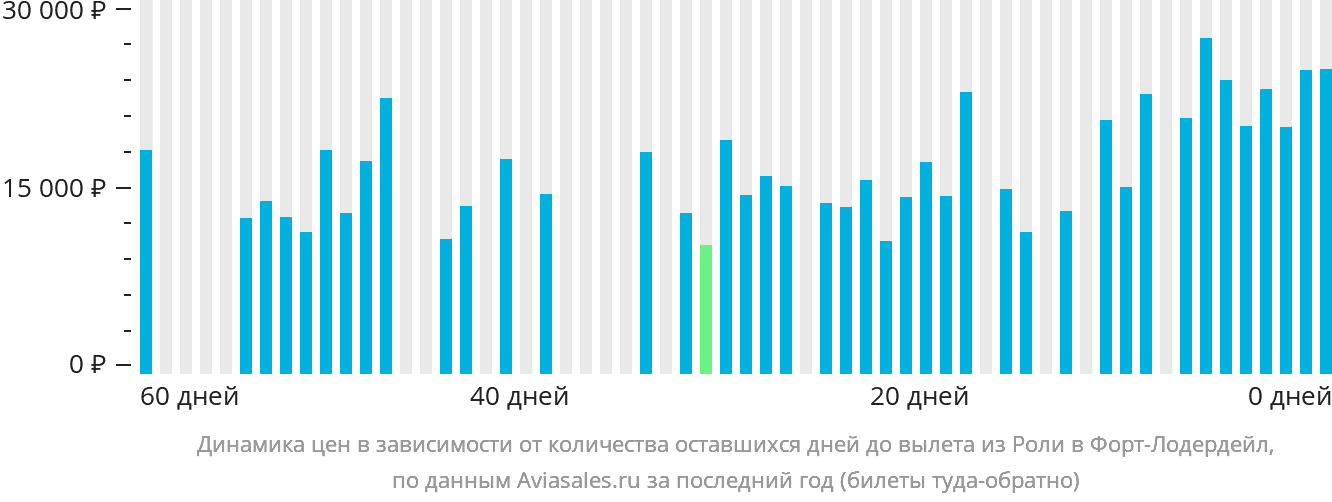 Динамика цен в зависимости от количества оставшихся дней до вылета из Роли в Форт-Лодердейл