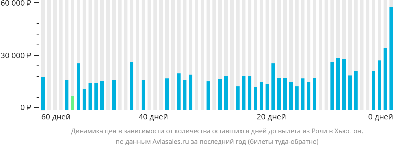 Динамика цен в зависимости от количества оставшихся дней до вылета из Роли в Хьюстон