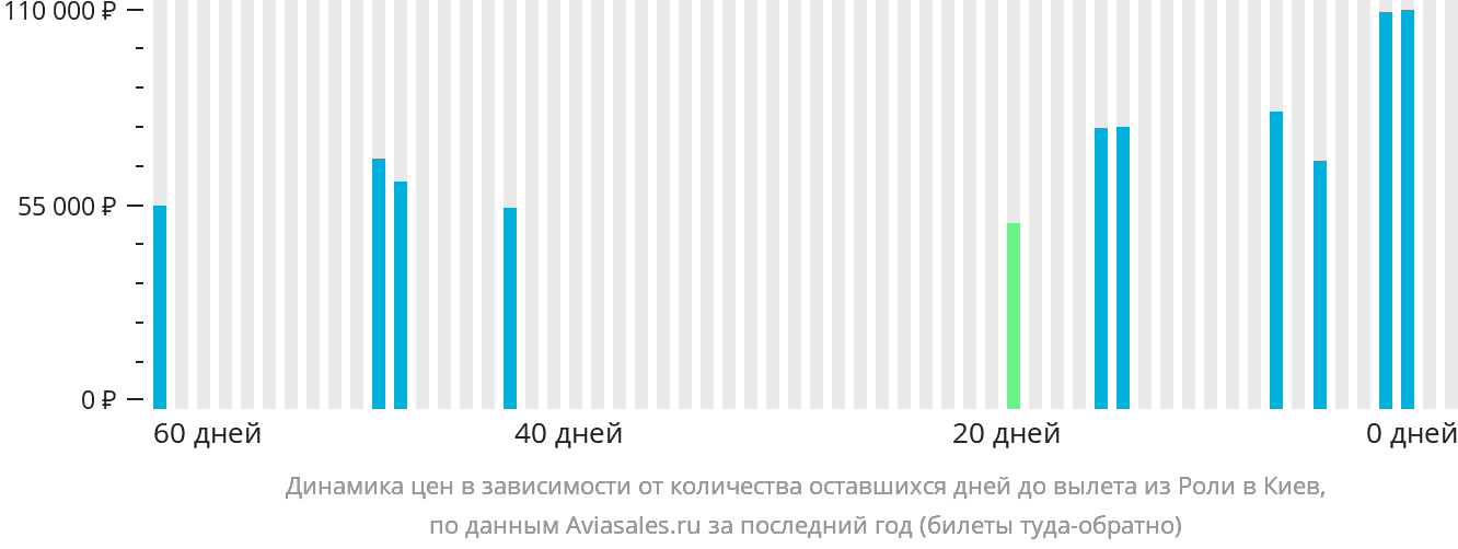 Динамика цен в зависимости от количества оставшихся дней до вылета из Роли в Киев