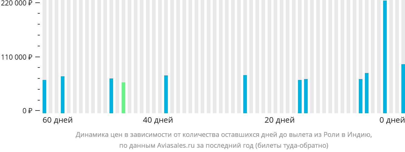 Динамика цен в зависимости от количества оставшихся дней до вылета из Роли в Индию
