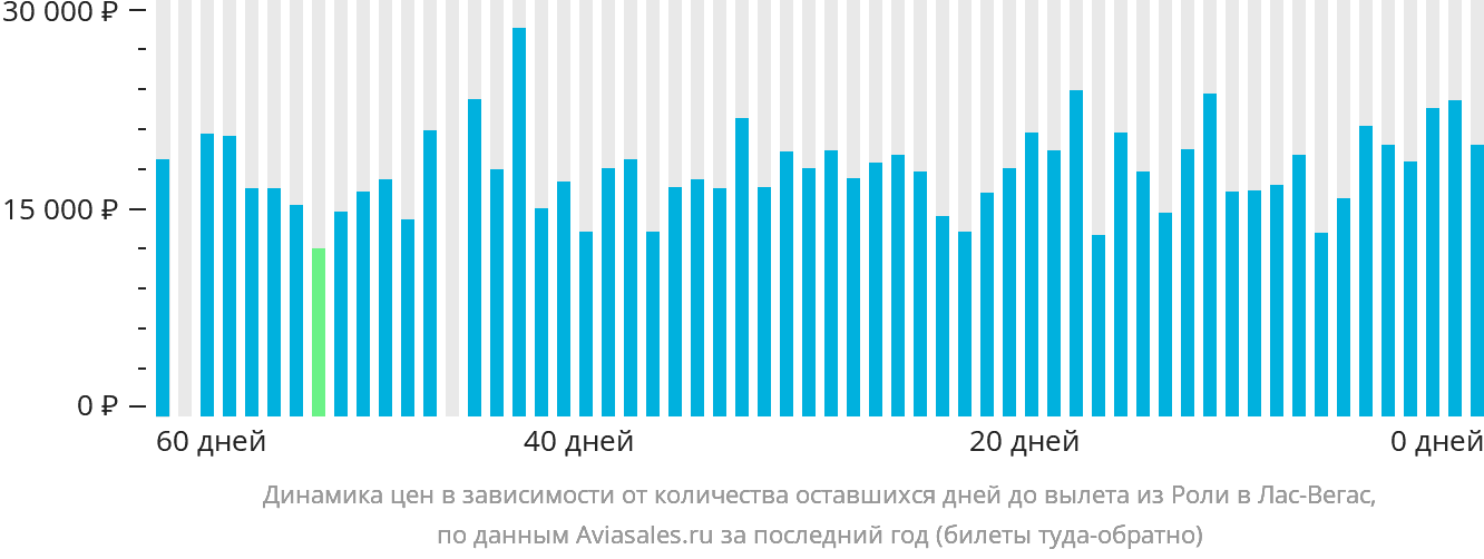 Динамика цен в зависимости от количества оставшихся дней до вылета из Роли в Лас-Вегас