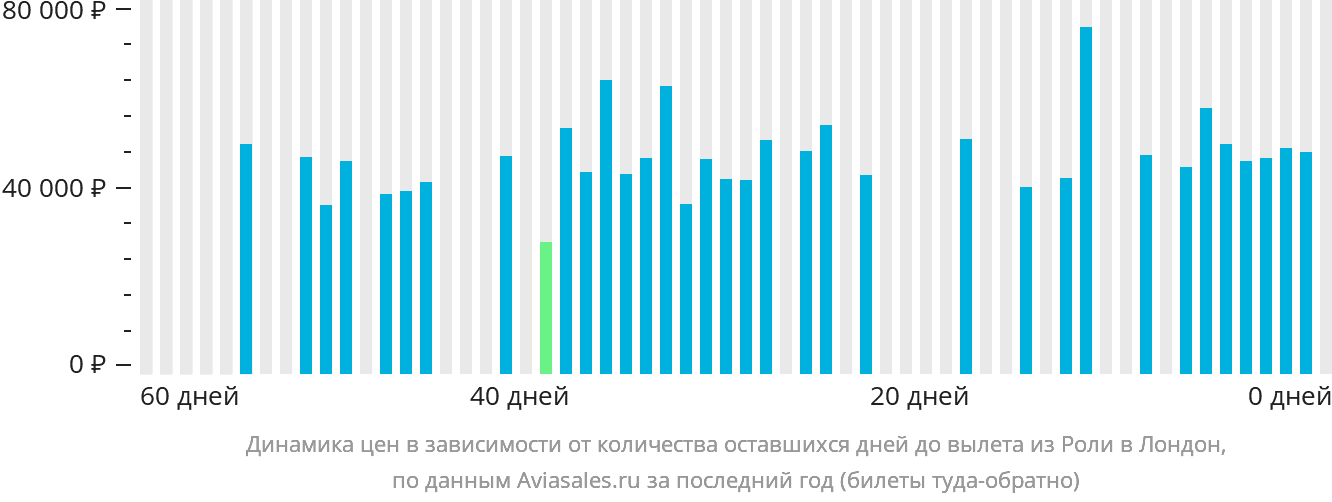 Динамика цен в зависимости от количества оставшихся дней до вылета из Роли в Лондон