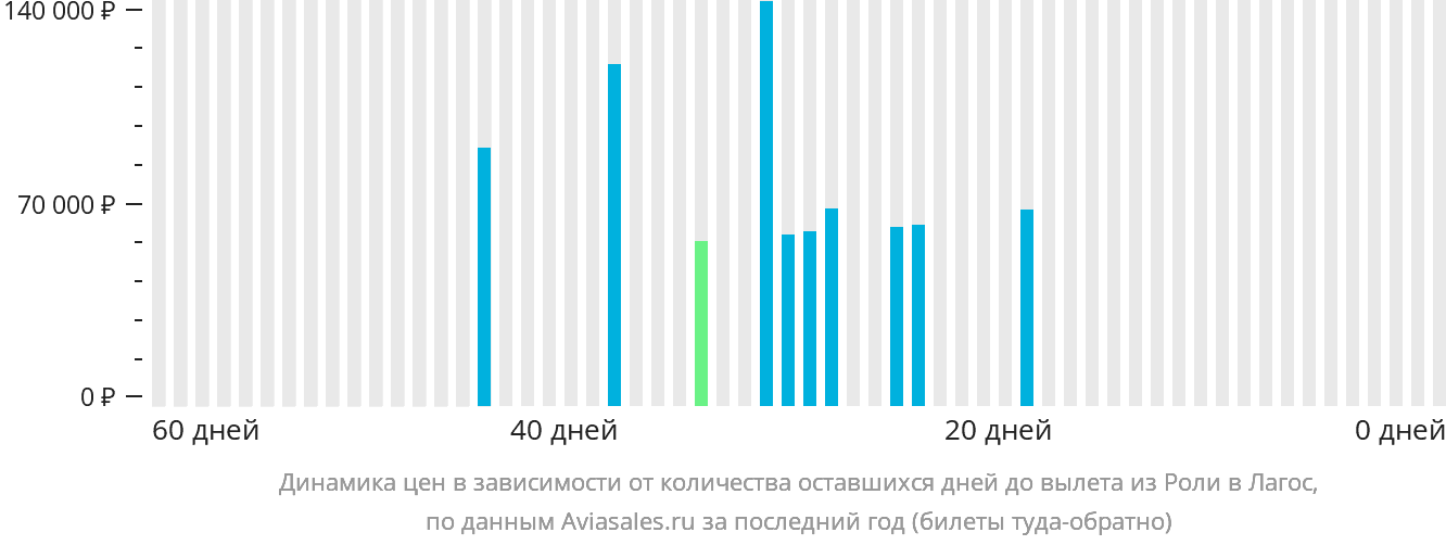 Динамика цен в зависимости от количества оставшихся дней до вылета из Роли в Лагос