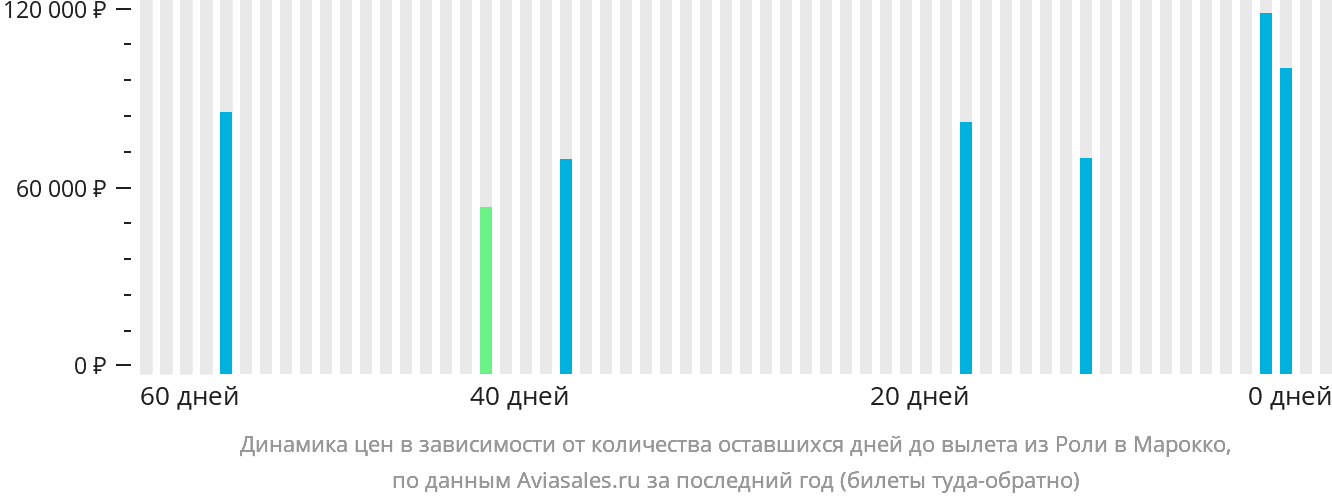 Динамика цен в зависимости от количества оставшихся дней до вылета из Роли в Марокко