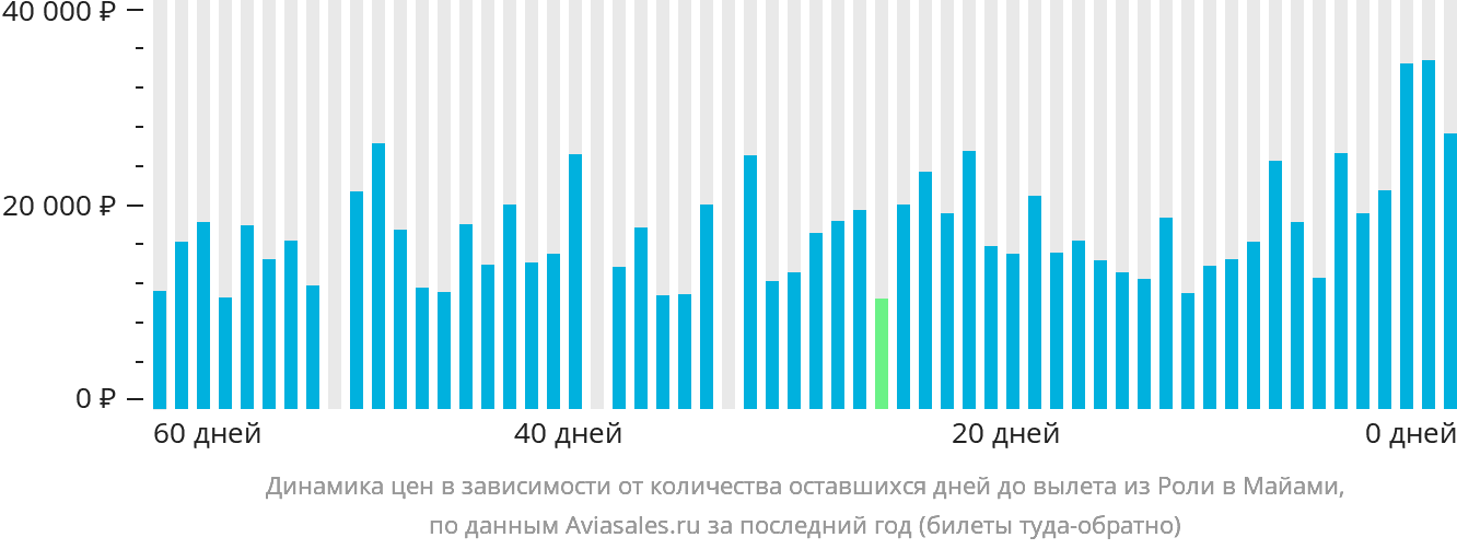 Динамика цен в зависимости от количества оставшихся дней до вылета из Роли в Майами