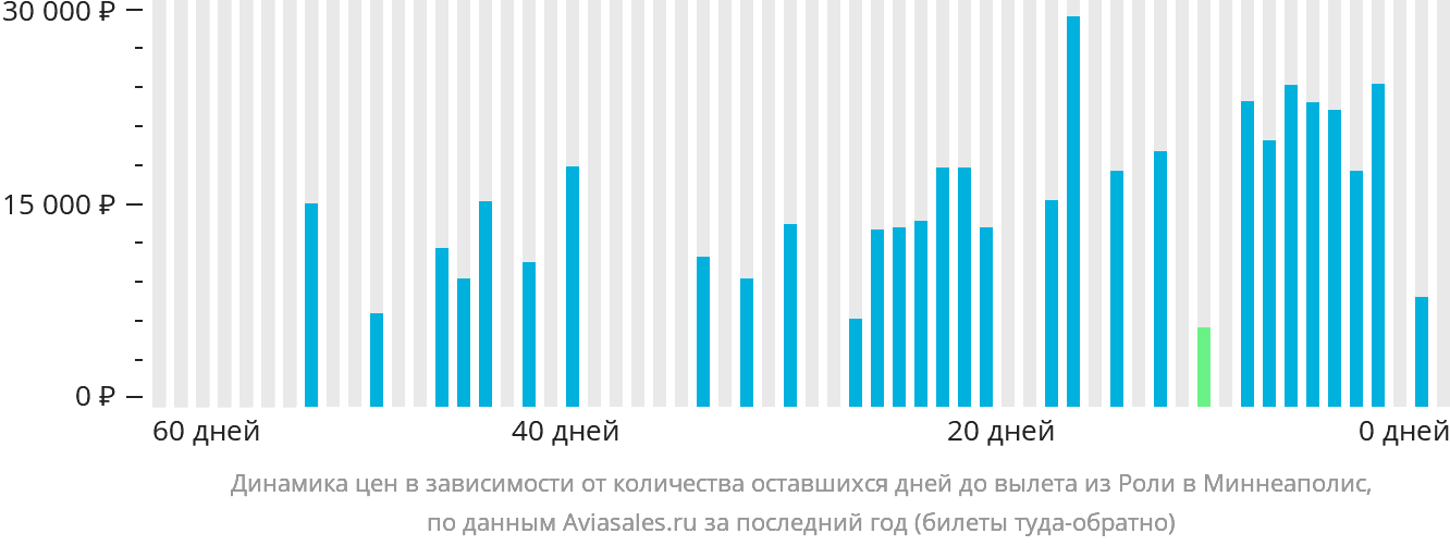 Динамика цен в зависимости от количества оставшихся дней до вылета из Роли в Миннеаполис