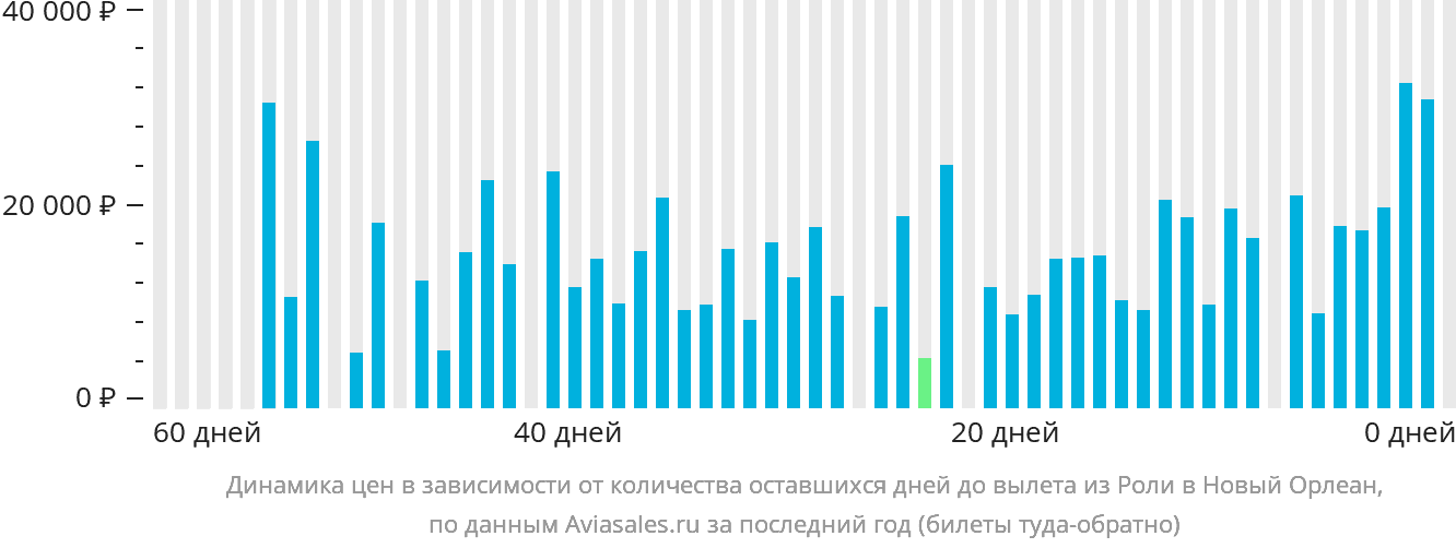 Динамика цен в зависимости от количества оставшихся дней до вылета из Роли в Новый Орлеан