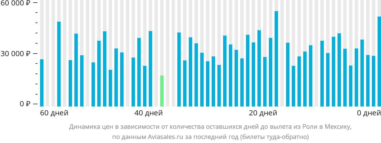 Динамика цен в зависимости от количества оставшихся дней до вылета из Роли в Мексику