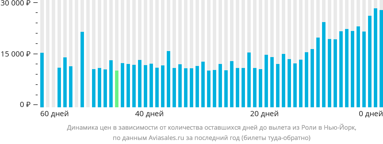 Динамика цен в зависимости от количества оставшихся дней до вылета из Роли в Нью-Йорк
