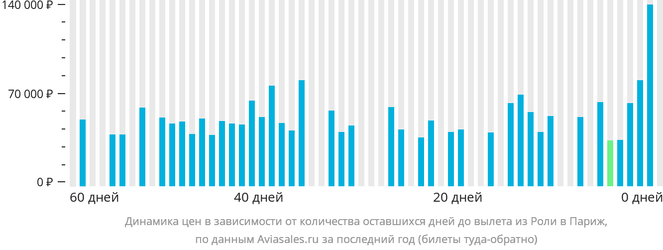 Динамика цен в зависимости от количества оставшихся дней до вылета из Роли в Париж