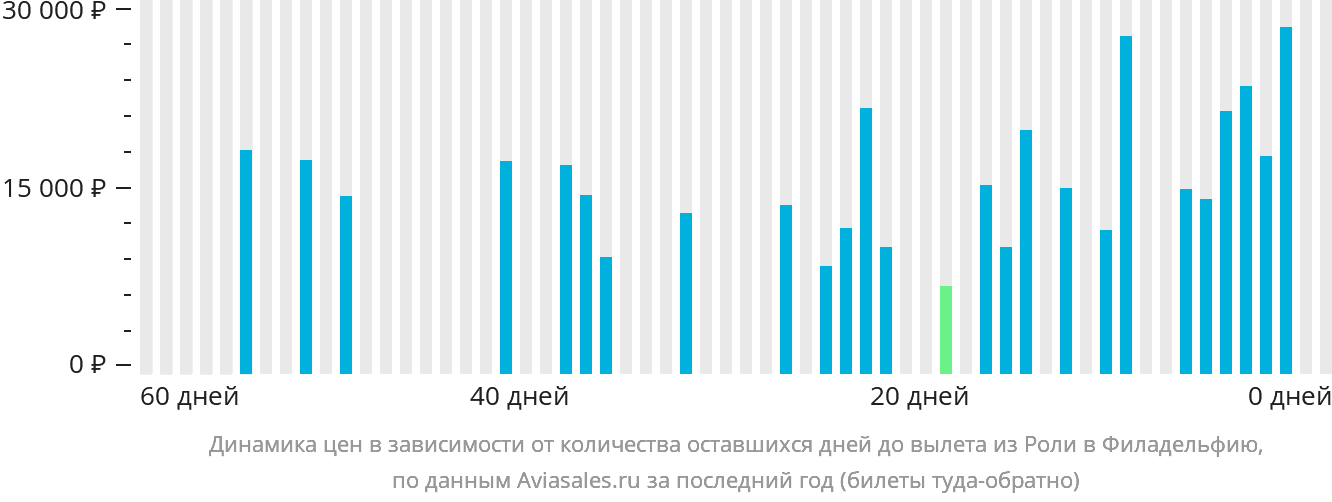 Динамика цен в зависимости от количества оставшихся дней до вылета из Роли в Филадельфию