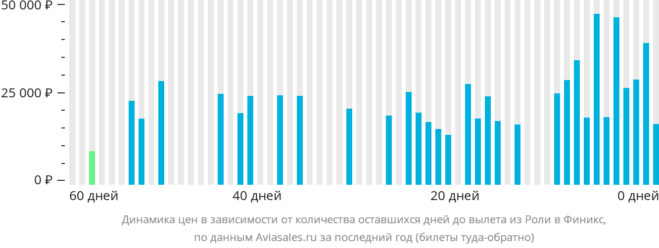 Динамика цен в зависимости от количества оставшихся дней до вылета из Роли в Финикс