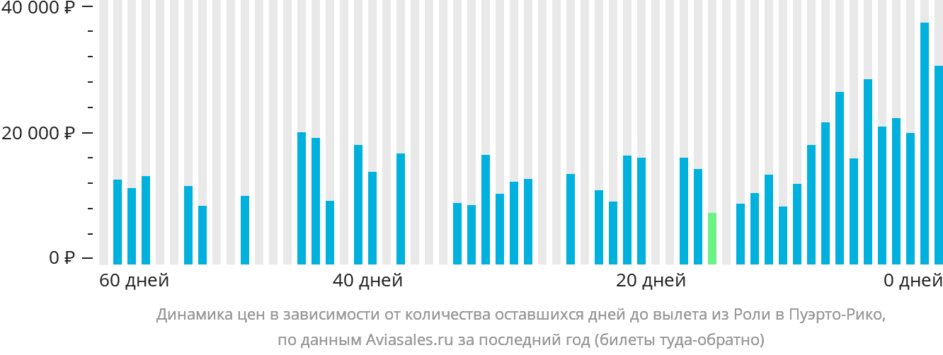 Динамика цен в зависимости от количества оставшихся дней до вылета из Роли в Пуэрто-Рико