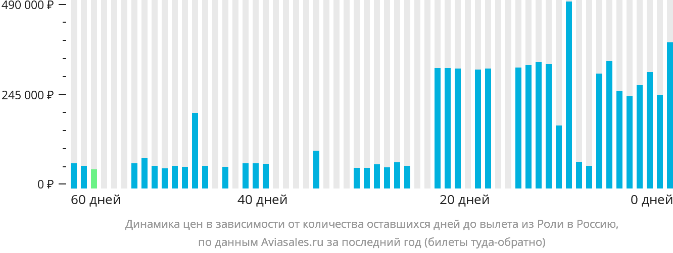 Динамика цен в зависимости от количества оставшихся дней до вылета из Роли в Россию