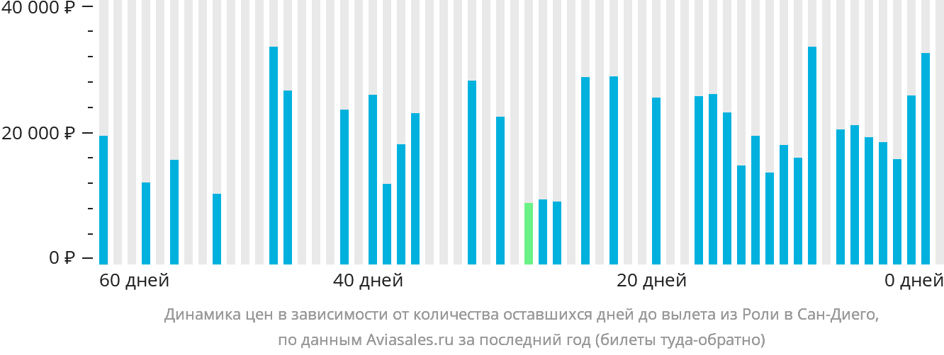 Динамика цен в зависимости от количества оставшихся дней до вылета из Роли в Сан-Диего