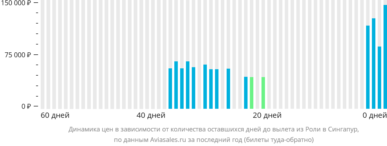 Динамика цен в зависимости от количества оставшихся дней до вылета из Роли в Сингапур