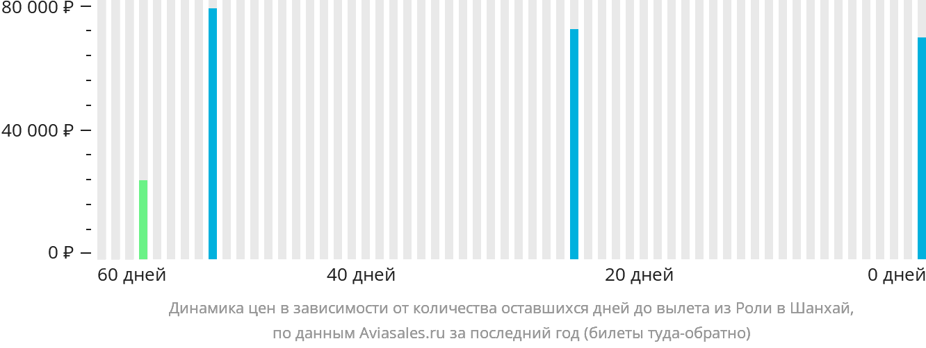 Динамика цен в зависимости от количества оставшихся дней до вылета из Роли в Шанхай